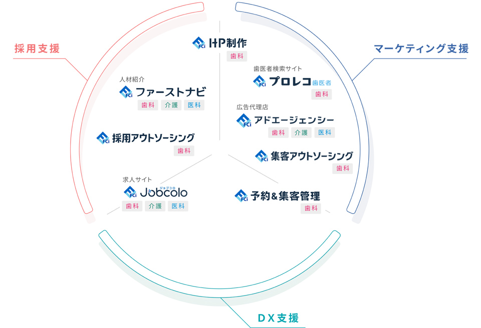 ファーストコネクト事業展開