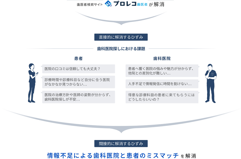 プロレコ歯医者が解消しているひずみ