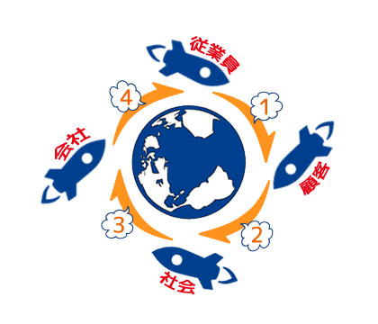 四方よしとは
