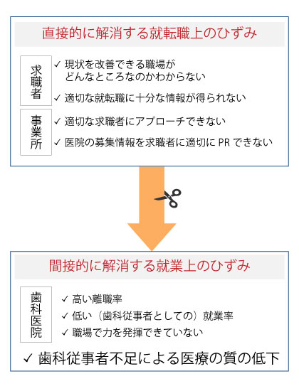 ひずみを解消